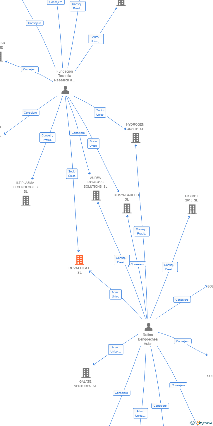 Vinculaciones societarias de REVALHEAT SL