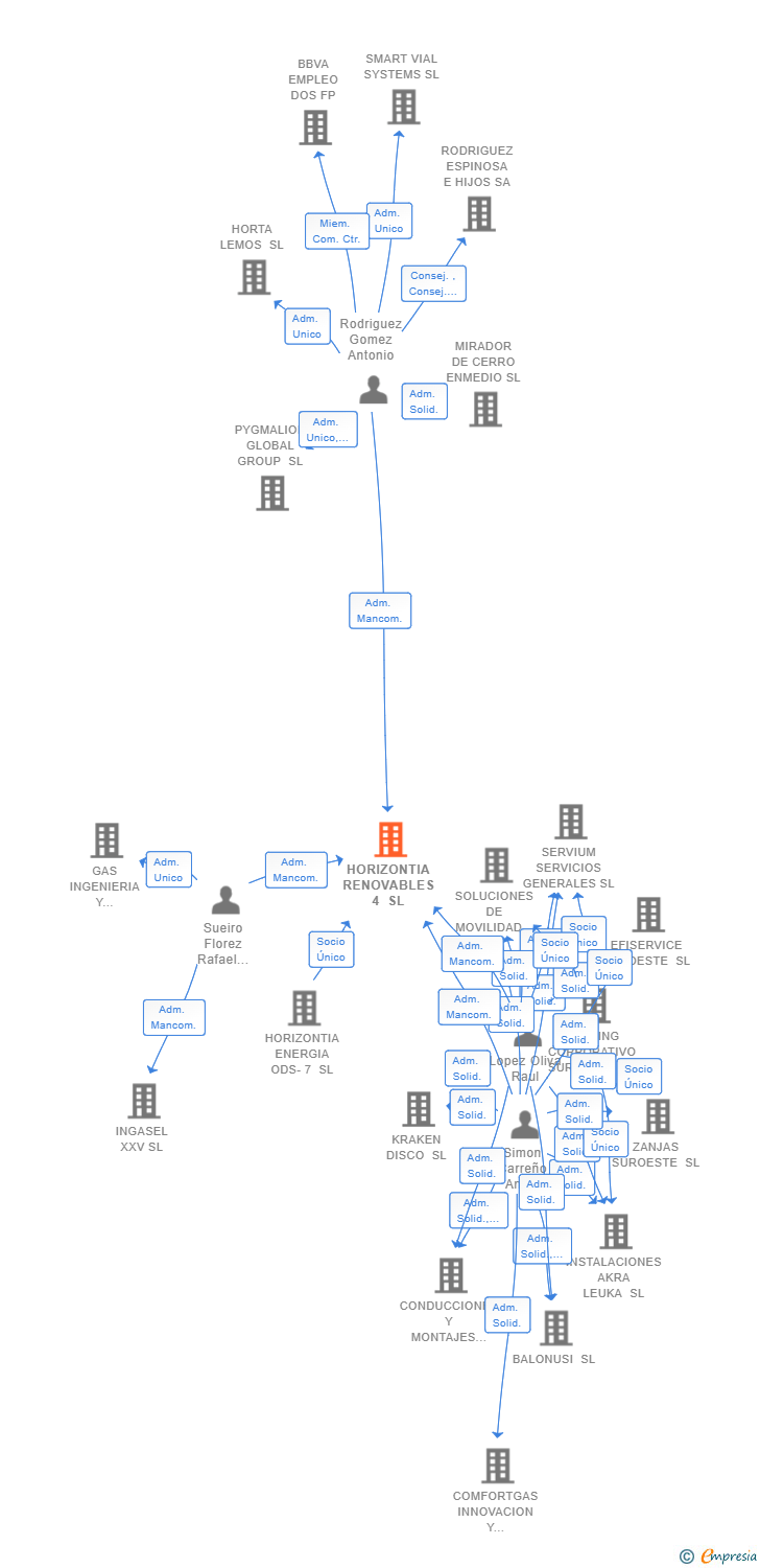 Vinculaciones societarias de HORIZONTIA RENOVABLES 4 SL