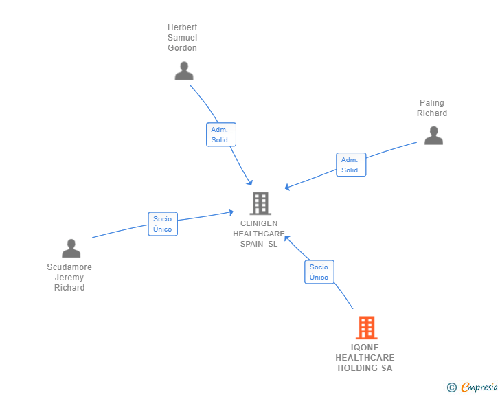 Vinculaciones societarias de IQONE HEALTHCARE HOLDING SA