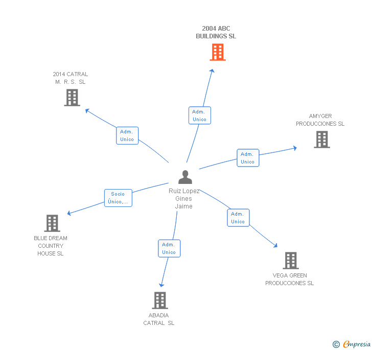 Vinculaciones societarias de 2004 ABC BUILDINGS SL