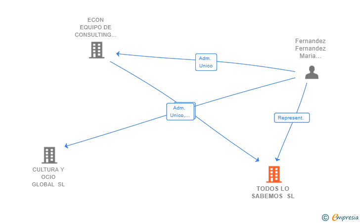 Vinculaciones societarias de TODOS LO SABEMOS SL
