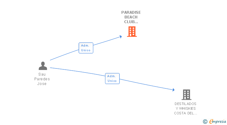 Vinculaciones societarias de PARADISE BEACH CLUB PINEDA DE MAR SL