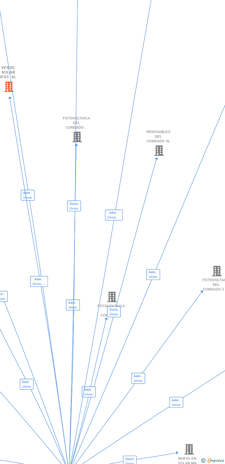 Vinculaciones societarias de VERDE SOLAR IFV3 SL (EXTINGUIDA)