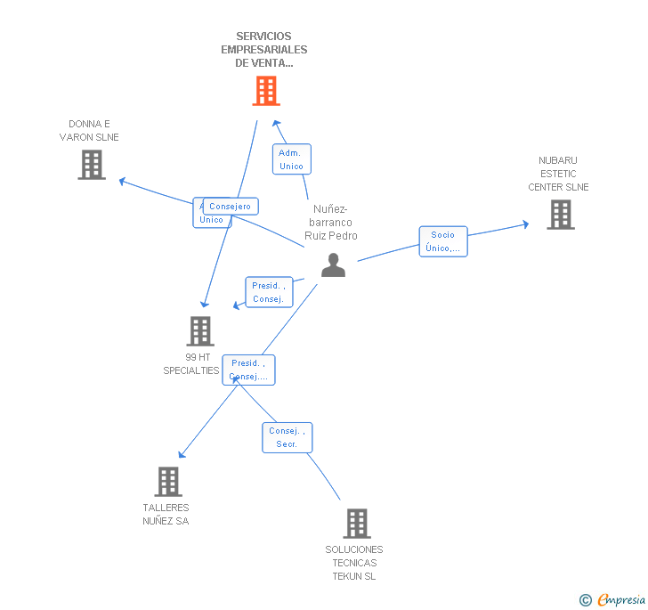 Vinculaciones societarias de SERVICIOS EMPRESARIALES DE VENTA HISPAMAQ SL