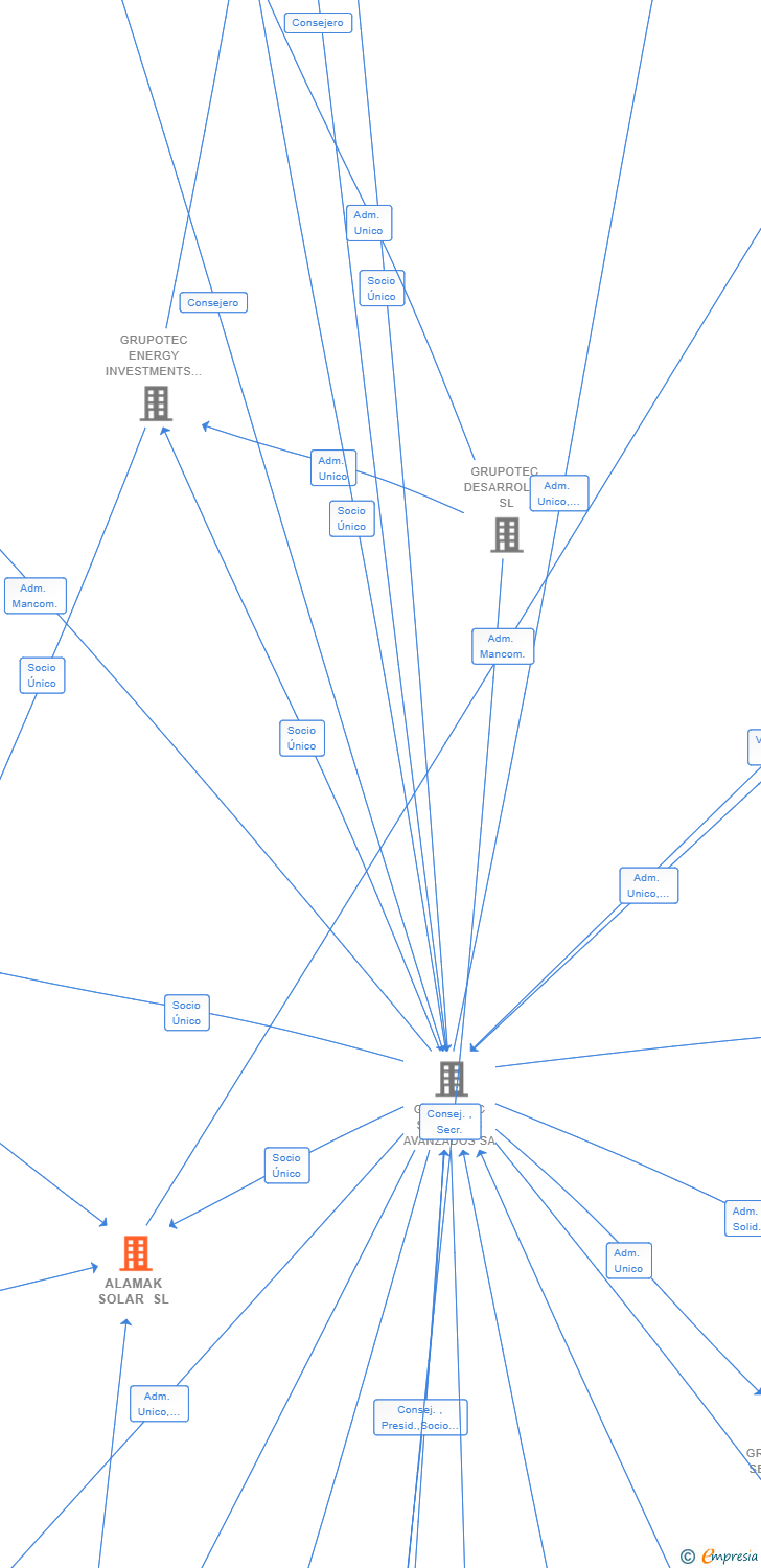 Vinculaciones societarias de ALAMAK SOLAR SL