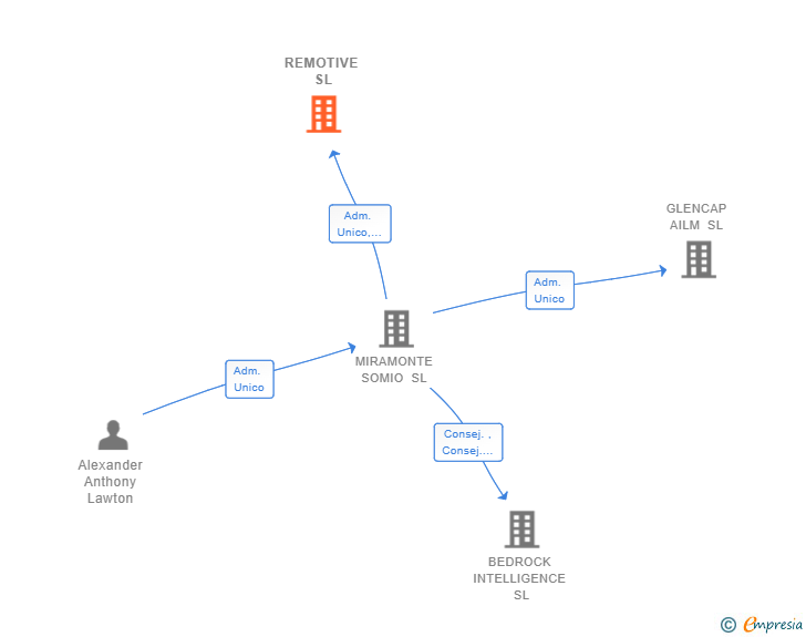 Vinculaciones societarias de REMOTIVE SL