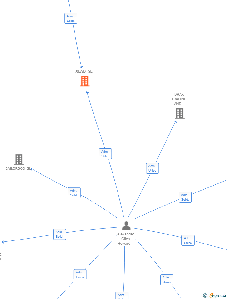 Vinculaciones societarias de XLAB SL