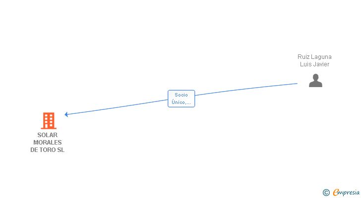 Vinculaciones societarias de SOLAR MORALES DE TORO SL