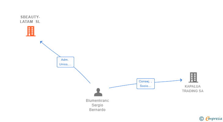 Vinculaciones societarias de SBEAUTY-LATAM SL