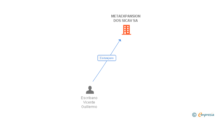 Vinculaciones societarias de METAEXPANSION DOS SICAV SA