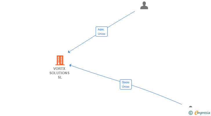 Vinculaciones societarias de VORTX SOLUTIONS SL