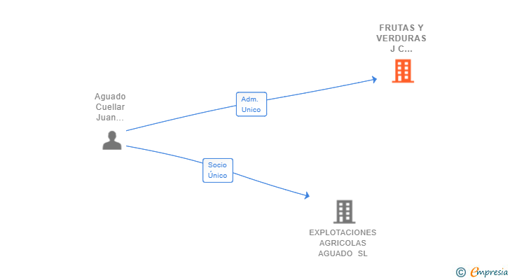 Vinculaciones societarias de FRUTAS Y VERDURAS J C AGUADO SL