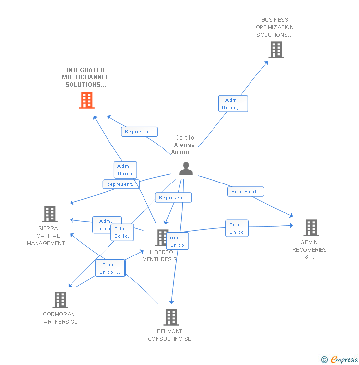 Vinculaciones societarias de KINEOX SOLUTIONS SL