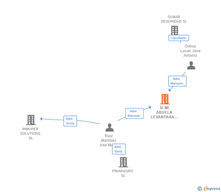 Vinculaciones societarias de SI MI ABUELA LEVANTARA LA CABEZA X SL