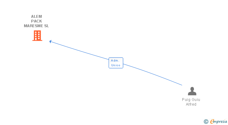 Vinculaciones societarias de ALEM PACK MARESME SL