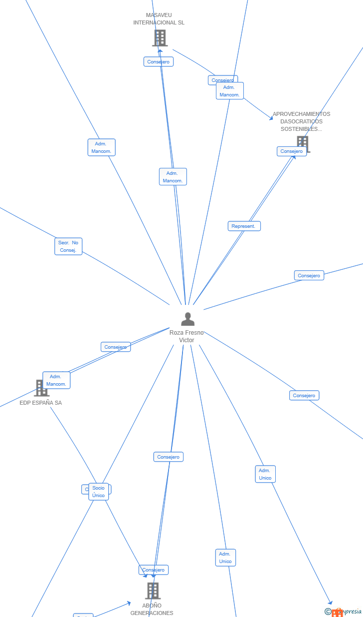 Vinculaciones societarias de FUNTRIPPER PARTNERS SL