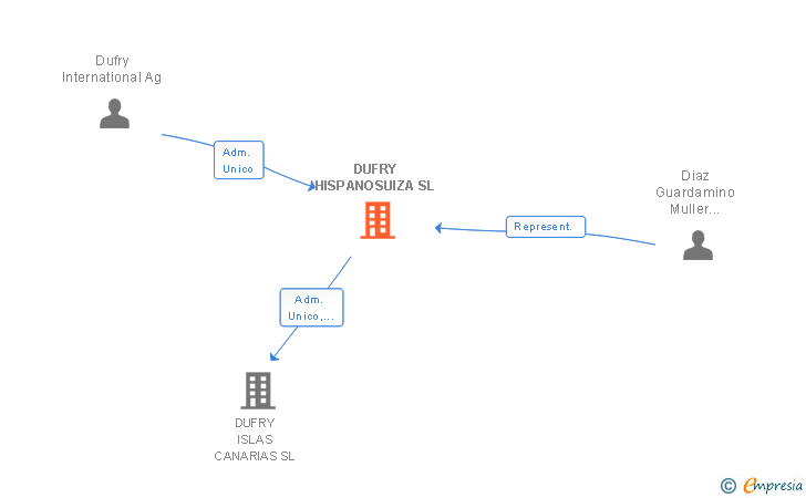 Vinculaciones societarias de DUFRY HISPANOSUIZA SL