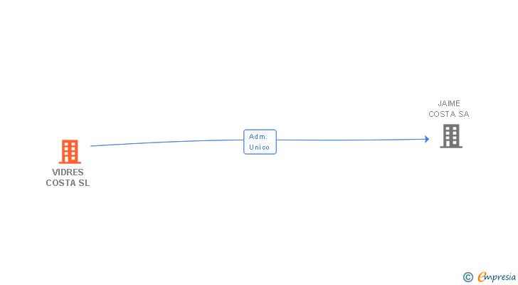 Vinculaciones societarias de VIDRES COSTA SL