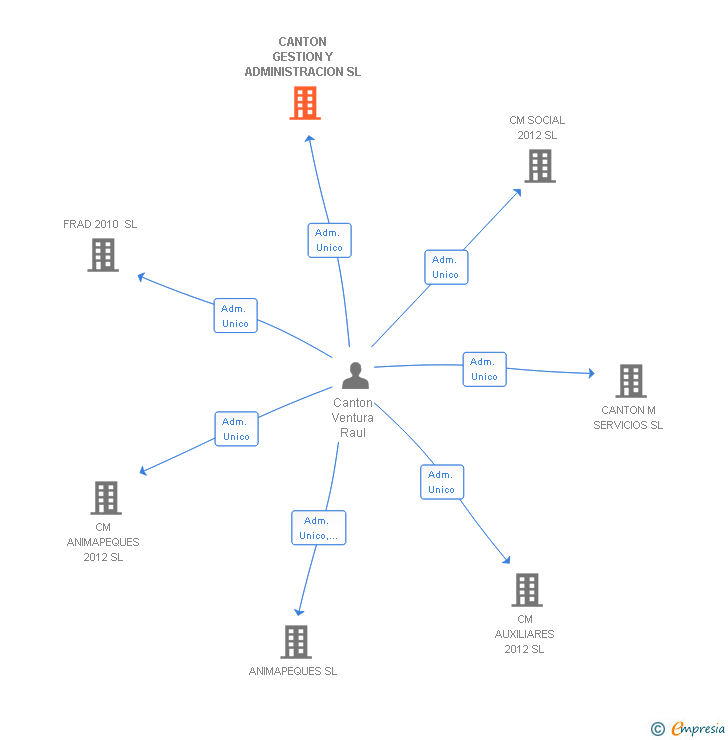 Vinculaciones societarias de CANTON GESTION Y ADMINISTRACION SL
