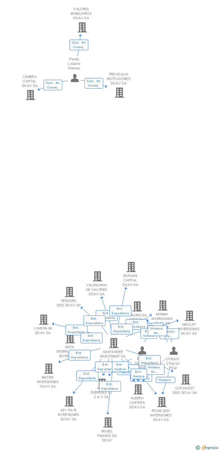 Vinculaciones societarias de ADLERGESTION INVERSIONES SICAV SA