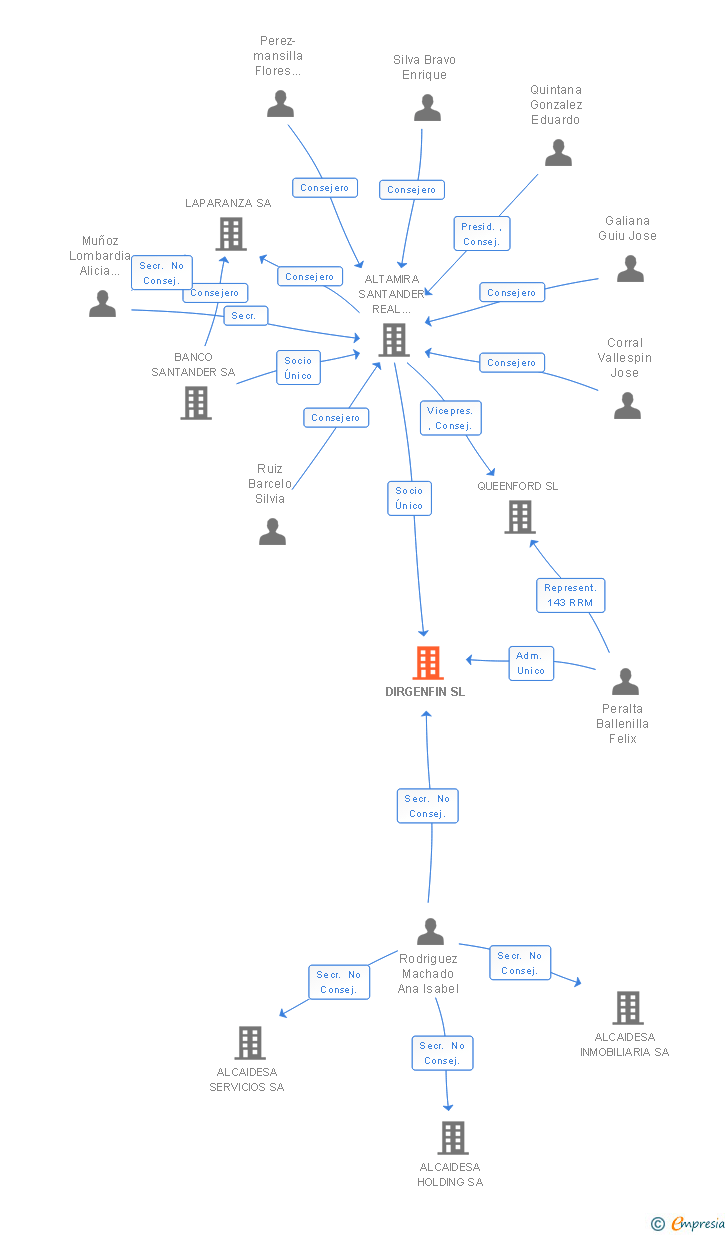 Vinculaciones societarias de DIRGENFIN SL