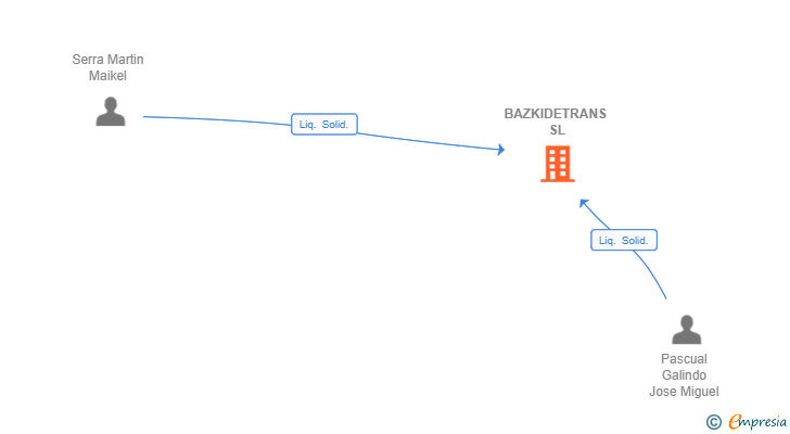 Vinculaciones societarias de BAZKIDETRANS SL