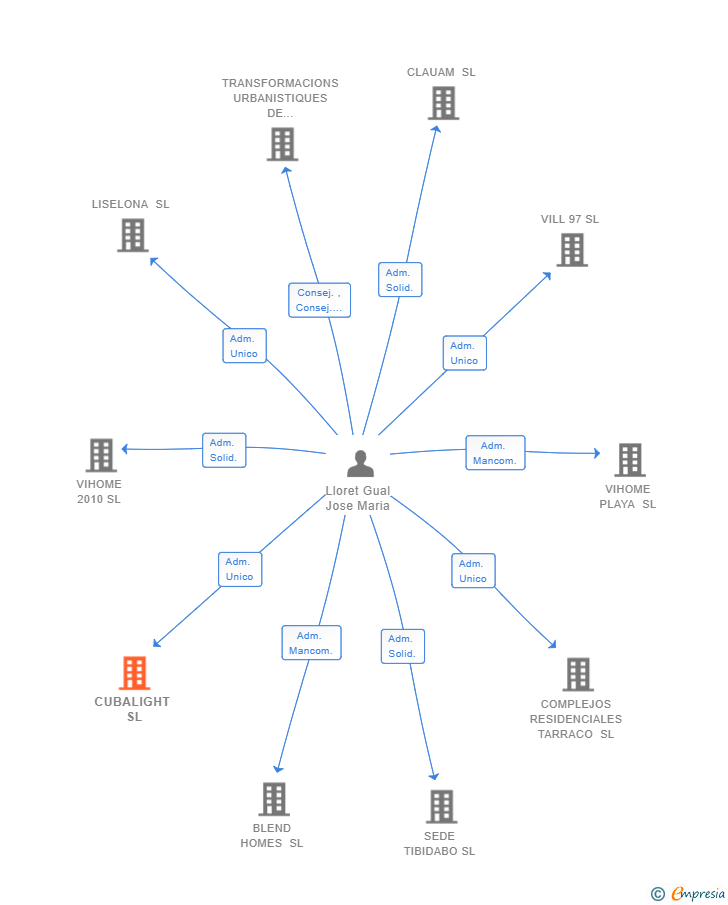 Vinculaciones societarias de CUBALIGHT SL