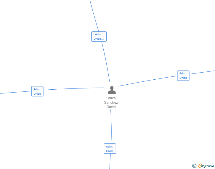 Vinculaciones societarias de ONATERMIA SL