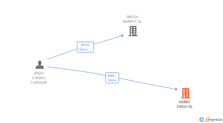 Vinculaciones societarias de KUMO FRIGO SL