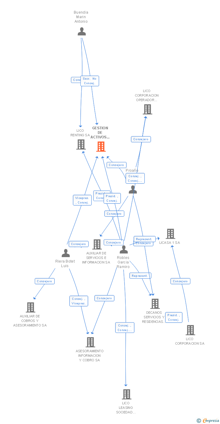 Vinculaciones societarias de GESTION DE ACTIVOS DE ARAGON SA