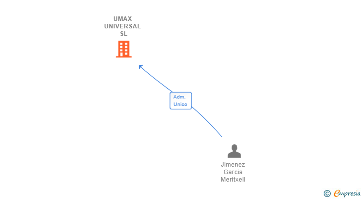 Vinculaciones societarias de UMAX UNIVERSAL SL (EXTINGUIDA)