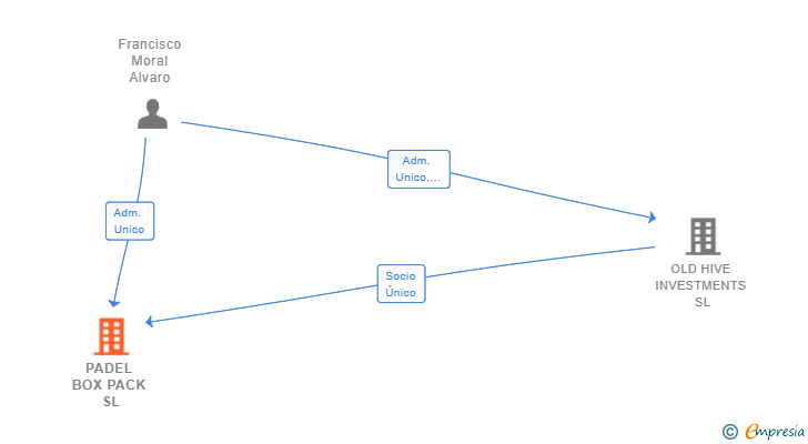Vinculaciones societarias de PADEL BOX PACK SL