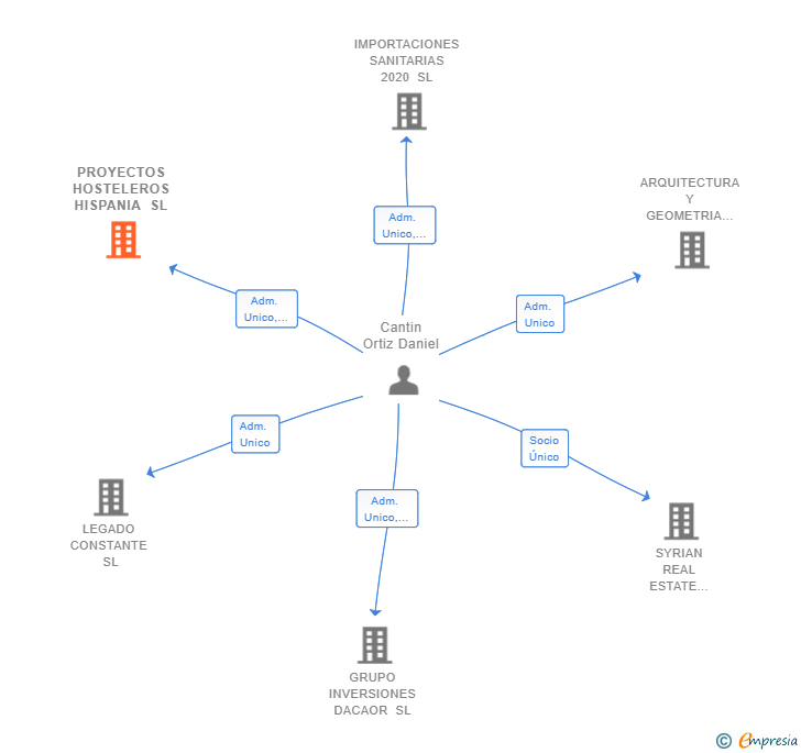 Vinculaciones societarias de PROYECTOS HOSTELEROS HISPANIA SL