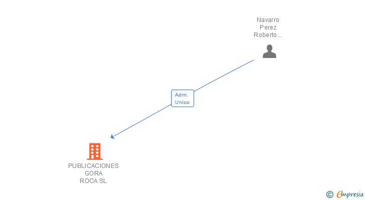 Vinculaciones societarias de PUBLICACIONES GORA ROCA SL