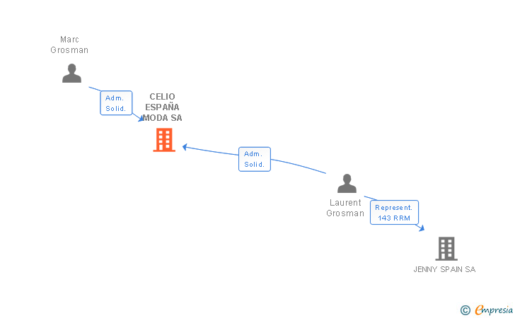 Vinculaciones societarias de CELIO ESPAÑA MODA SA