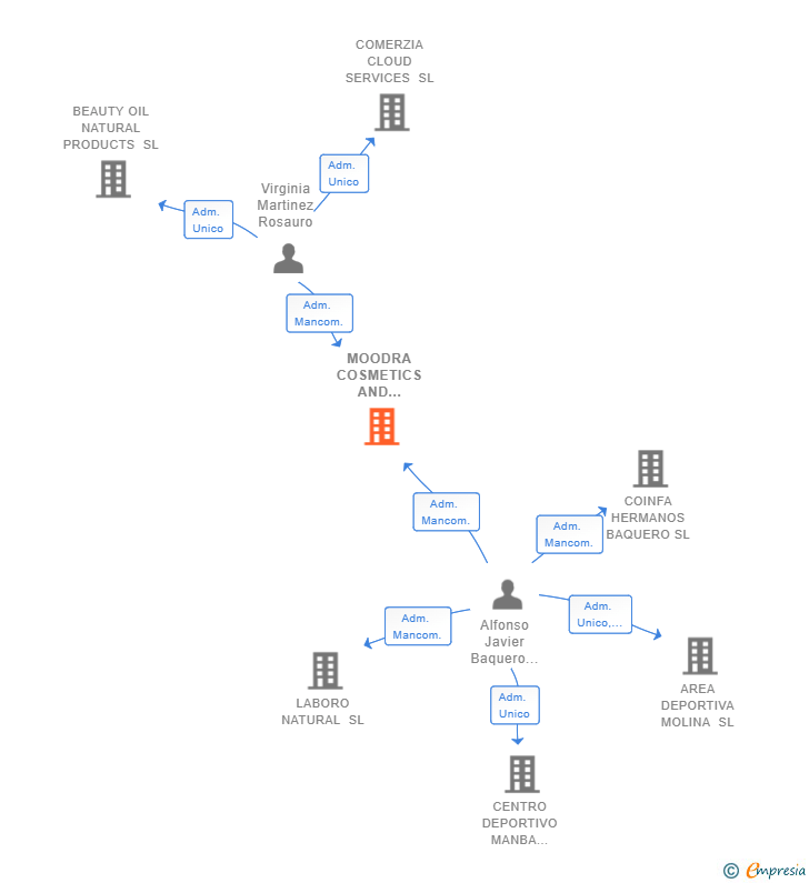 Vinculaciones societarias de MOODRA COSMETICS AND PERFUMS SL