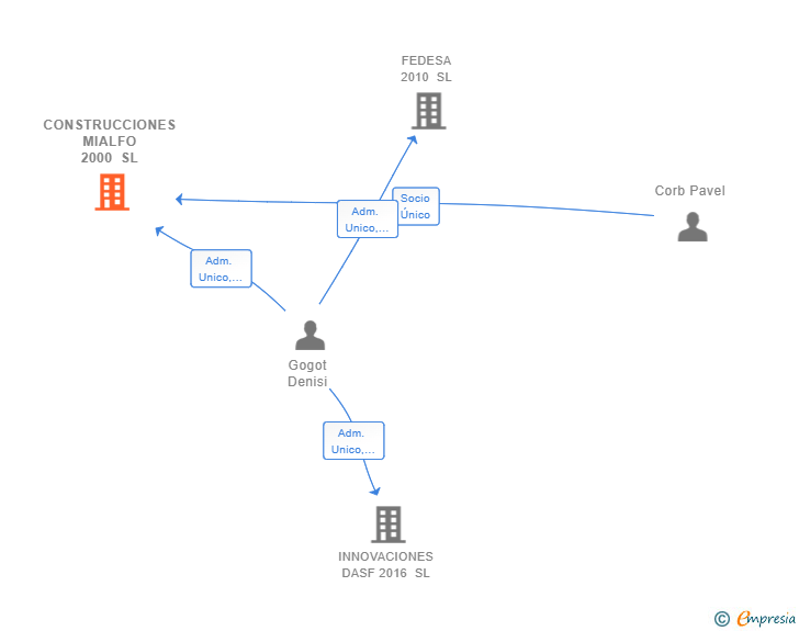 Vinculaciones societarias de CONSTRUCCIONES MIALFO 2000 SL