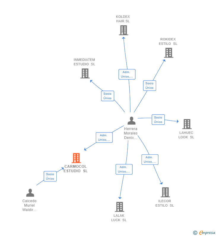 Vinculaciones societarias de CARMOCOL ESTUDIO SL