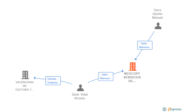 Vinculaciones societarias de NEOCOPY SERVICIOS DE IMPRESION SL