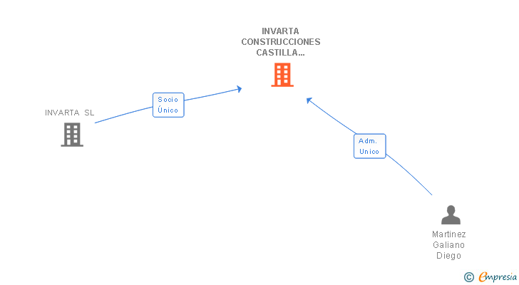 Vinculaciones societarias de INVARTA CONSTRUCCIONES CASTILLA LA MANCHA SL