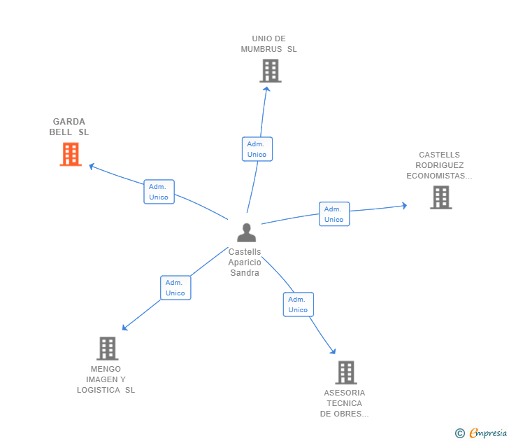 Vinculaciones societarias de GARDA BELL SL
