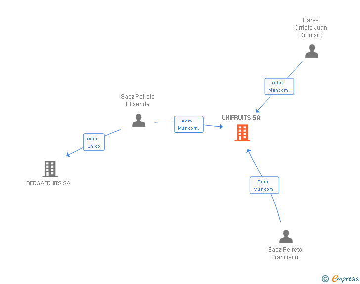Vinculaciones societarias de UNIFRUITS SA