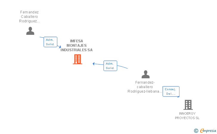 Vinculaciones societarias de IMFESA MONTAJES INDUSTRIALES SA