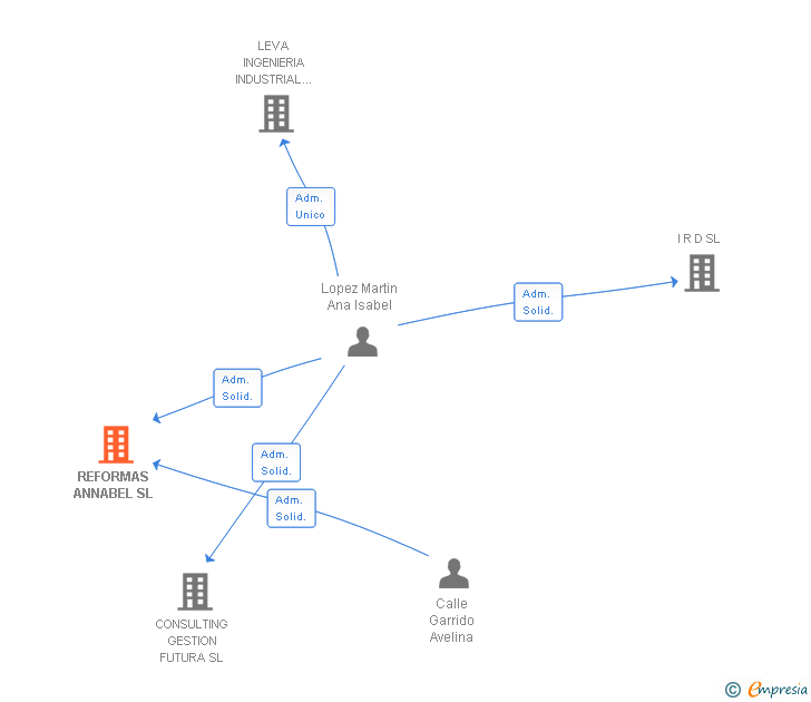 Vinculaciones societarias de REFORMAS ANNABEL SL