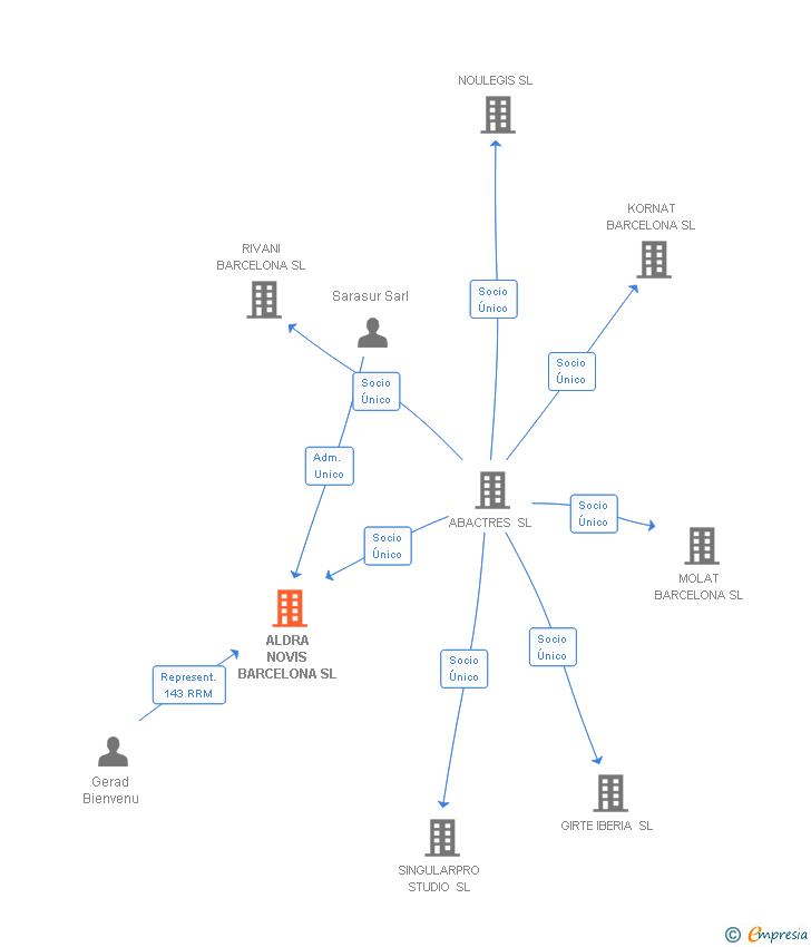 Vinculaciones societarias de ALDRA NOVIS BARCELONA SL