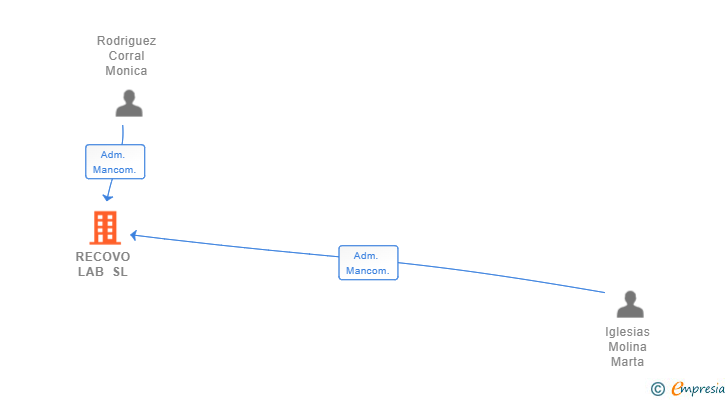 Vinculaciones societarias de RECOVO LAB SL