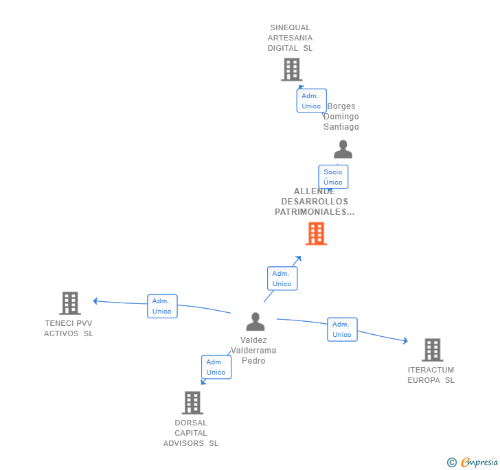 Vinculaciones societarias de ALLENDE DESARROLLOS PATRIMONIALES SL