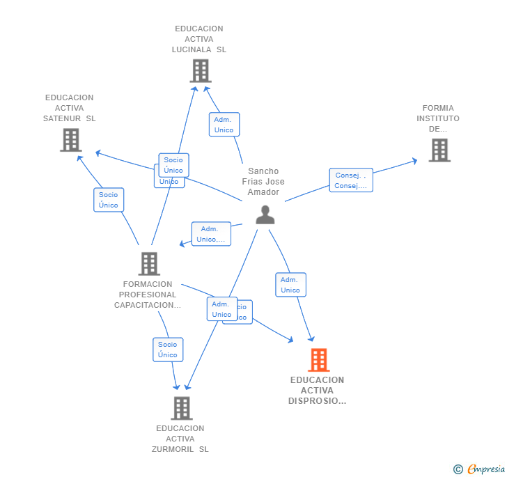 Vinculaciones societarias de EDUCACION ACTIVA DISPROSIO SL