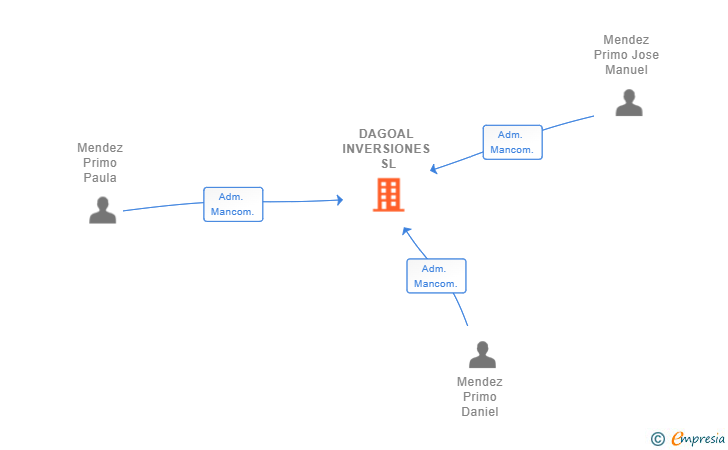 Vinculaciones societarias de DAGOAL INVERSIONES SL