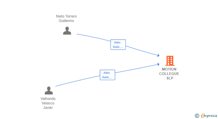 Vinculaciones societarias de MOTION COLLEGUE SLP